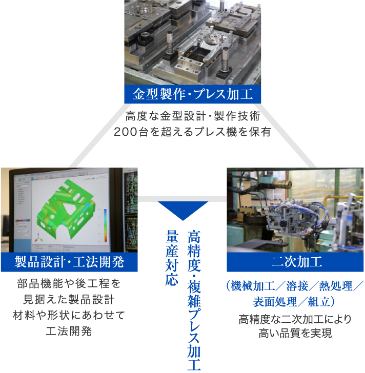 高精度・複雑プレス加工・量産対応