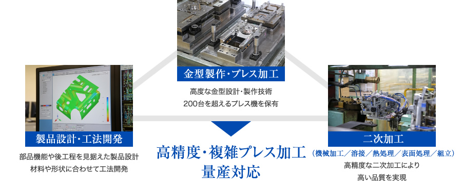 高精度・複雑プレス加工・量産対応